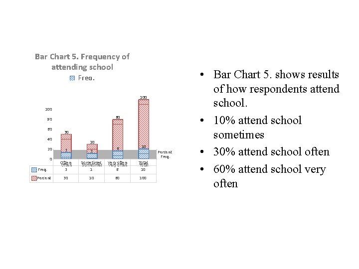 Bar Chart 5. Frequency of attending school Freq. Percent 100 60 80 60 30