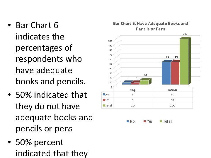  • Bar Chart 6 indicates the percentages of respondents who have adequate books