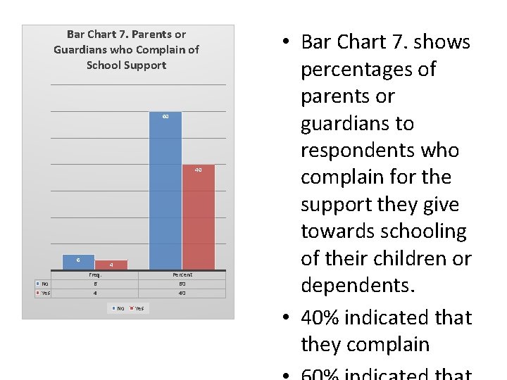 Bar Chart 7. Parents or Guardians who Complain of School Support 60 40 6
