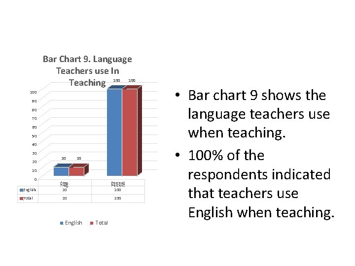 Bar Chart 9. Language Teachers use In Teaching 100 100 90 80 70 60