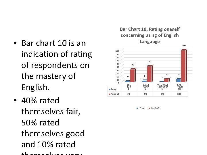  • Bar chart 10 is an indication of rating of respondents on the