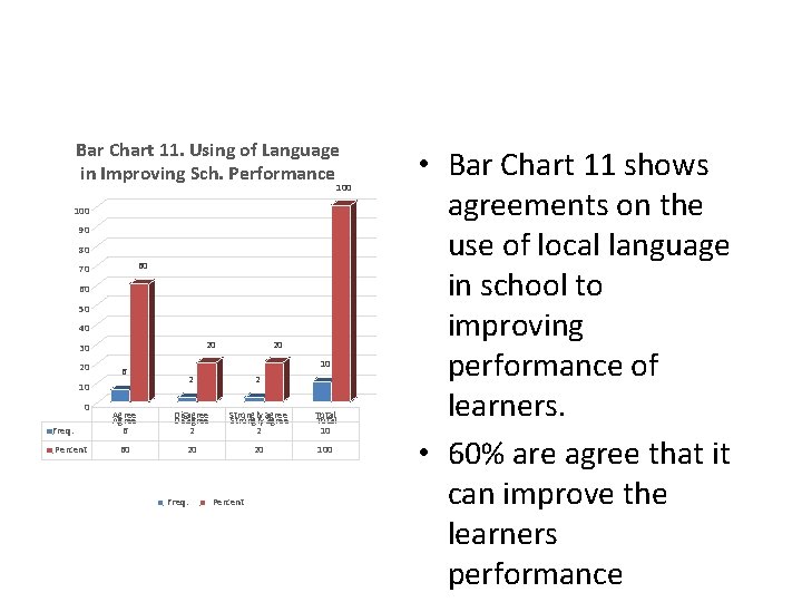 Bar Chart 11. Using of Language in Improving Sch. Performance 100 90 80 60