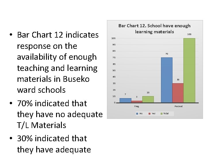  • Bar Chart 12 indicates response on the availability of enough teaching and