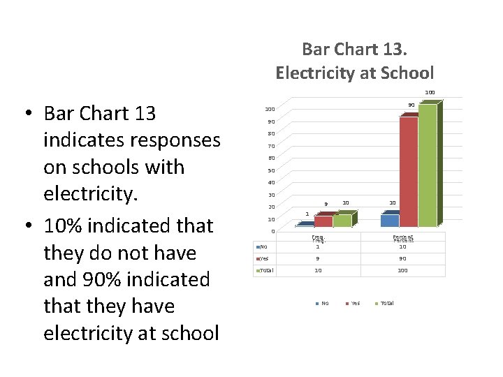 Bar Chart 13. Electricity at School 100 • Bar Chart 13 indicates responses on