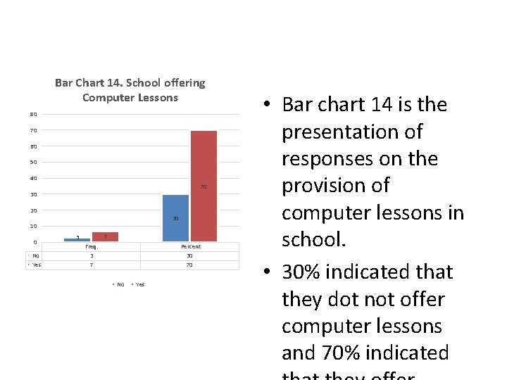 Bar Chart 14. School offering Computer Lessons 80 70 60 50 40 70 30