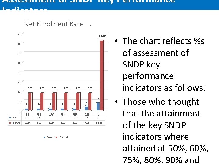 Assessment of SNDP Key Performance Indicators Net Enrolment Rate. 40 36. 36 35 30