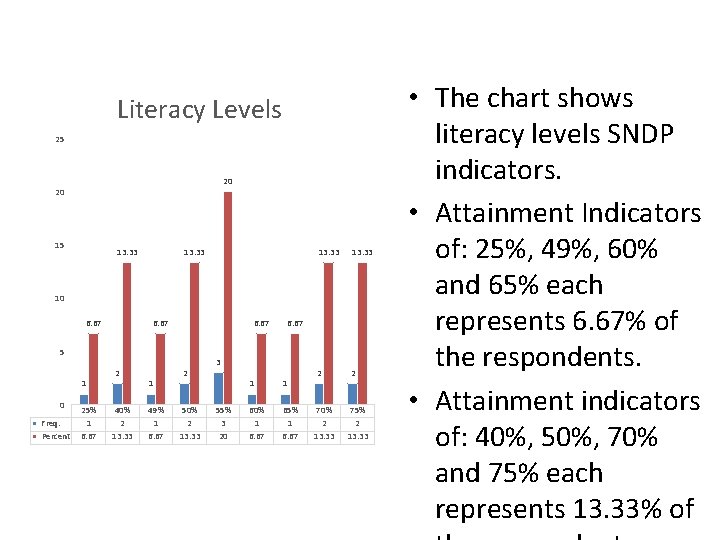 Literacy Levels 25 20 20 15 13. 33 2 2 10 6. 67 5