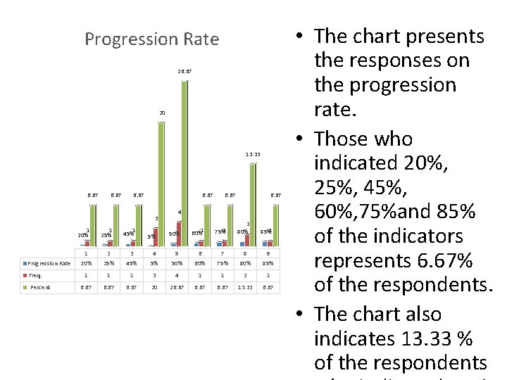 Progression Rate 26. 67 20 13. 33 6. 67 3 1 20% Progression Rate