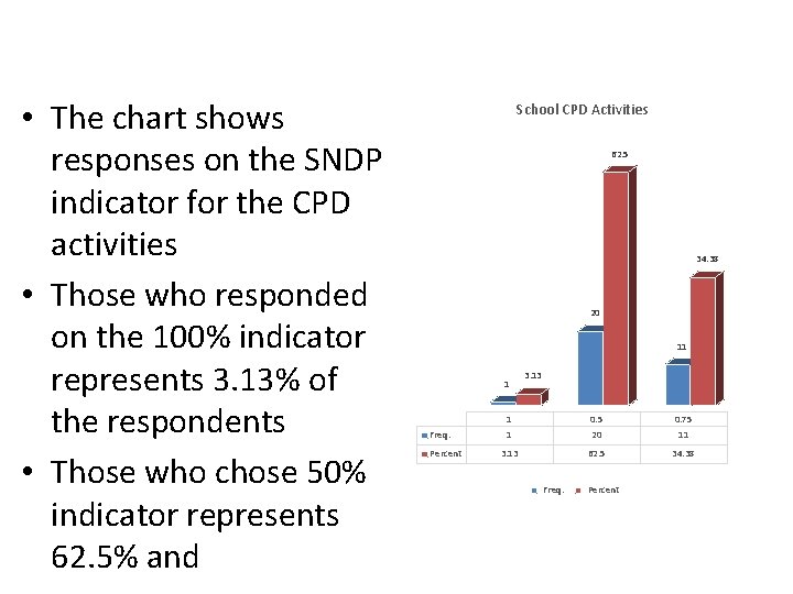  • The chart shows responses on the SNDP indicator for the CPD activities