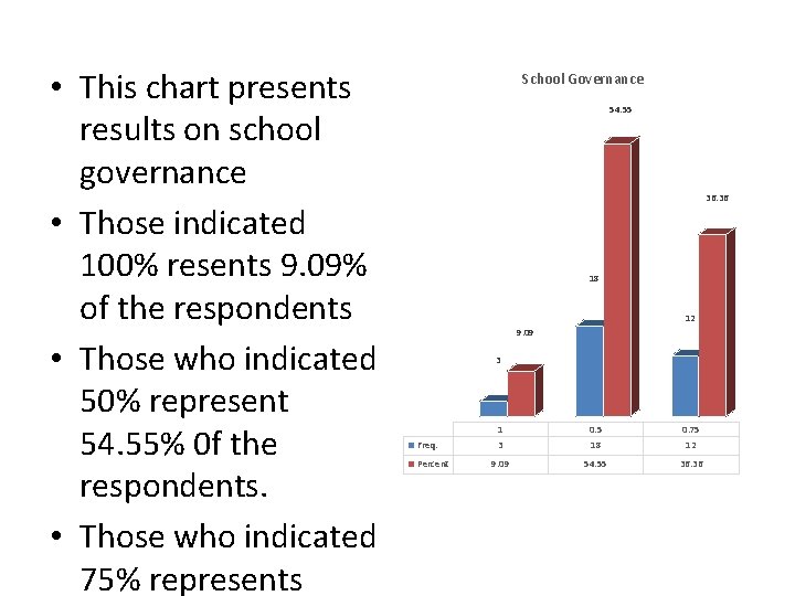  • This chart presents results on school governance • Those indicated 100% resents