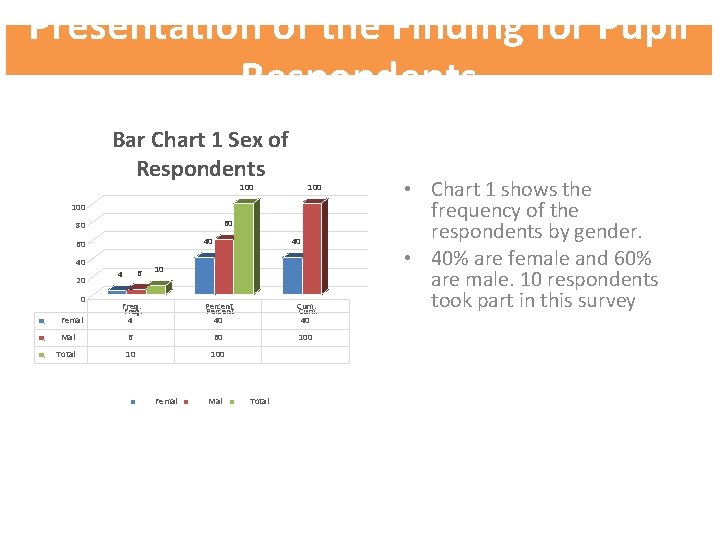 Presentation of the Finding for Pupil Respondents Bar Chart 1 Sex of Respondents 100