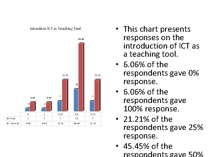 Introduce ICT as Teaching Tool 45. 45 21. 21 15 6. 06 2 l