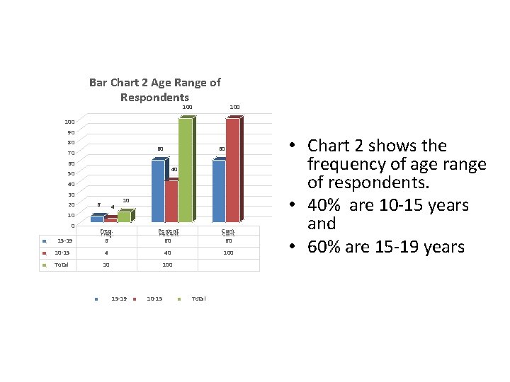 Bar Chart 2 Age Range of Respondents 100 100 90 80 60 70 60