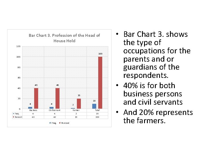 Bar Chart 3. Profession of the Head of House Hold 120 100 80 60