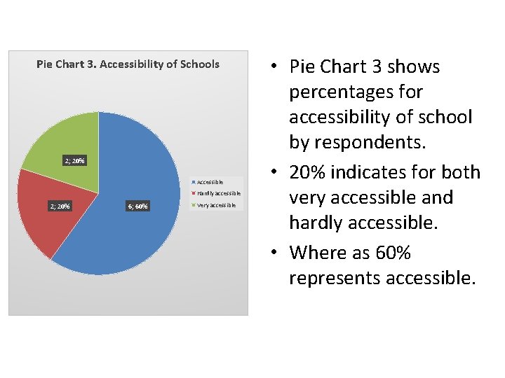 Pie Chart 3. Accessibility of Schools 2; 20% Accessible Hardly accessible 2; 20% 6;