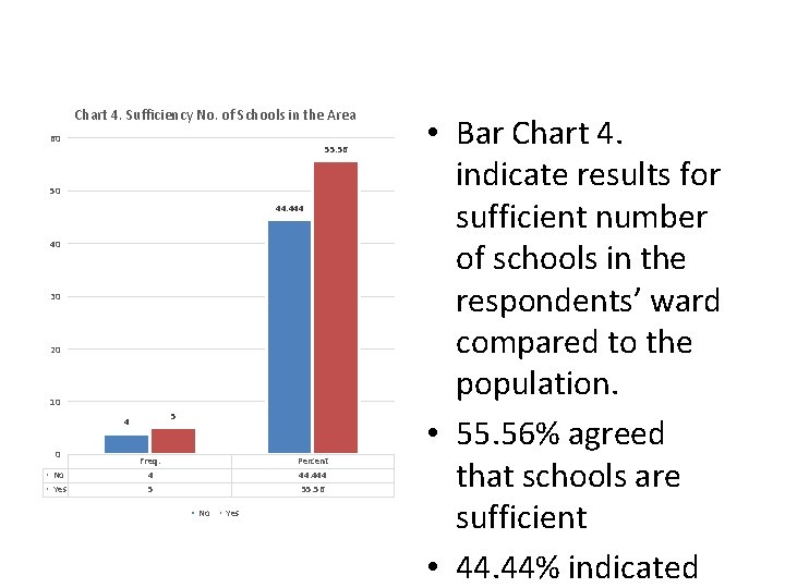 Chart 4. Sufficiency No. of Schools in the Area 60 55. 56 50 44.