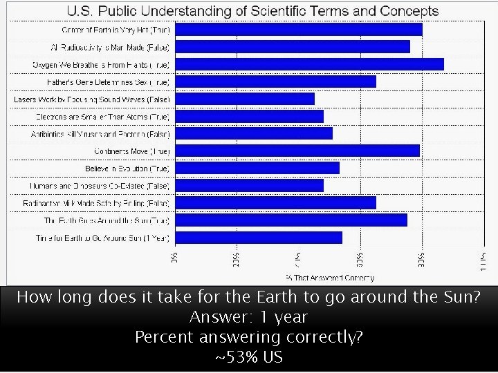 How long does it take for the Earth to go around the Sun? Answer: