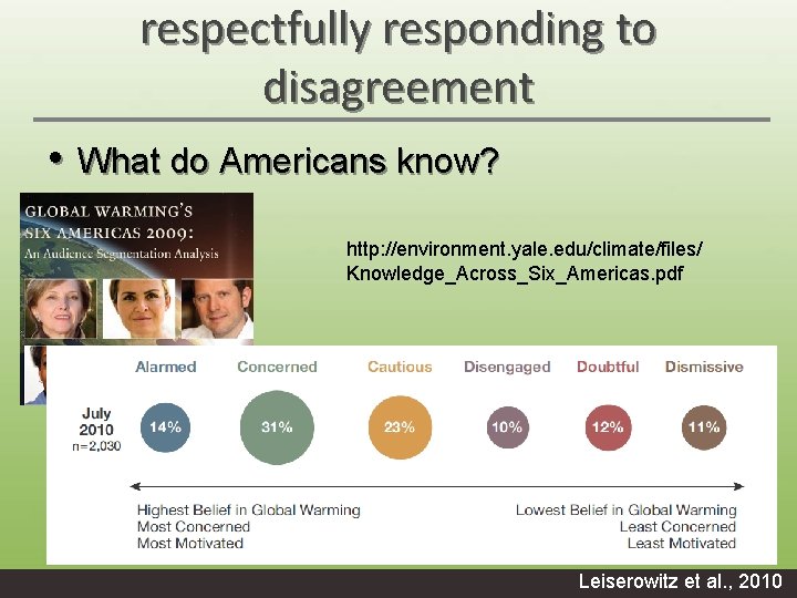 respectfully responding to disagreement • What do Americans know? http: //environment. yale. edu/climate/files/ Knowledge_Across_Six_Americas.