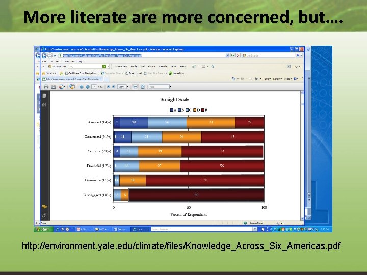 More literate are more concerned, but…. http: //environment. yale. edu/climate/files/Knowledge_Across_Six_Americas. pdf 