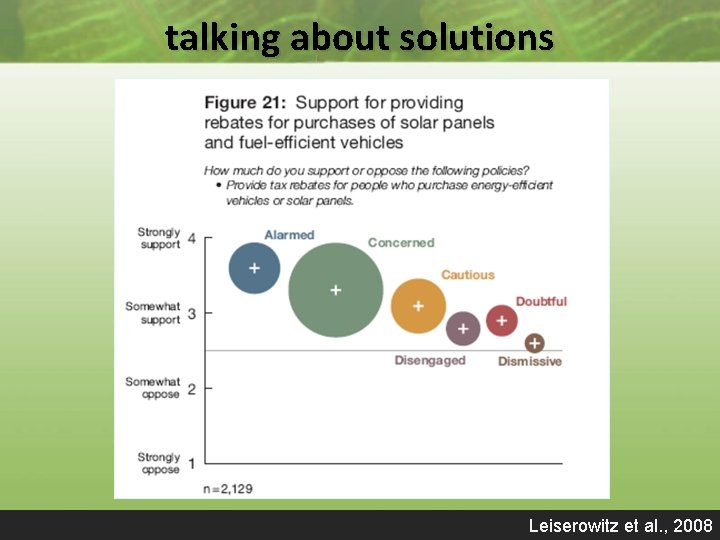 talking about solutions Leiserowitz et al. , et 2008 Leiserowitz al. , 2008 