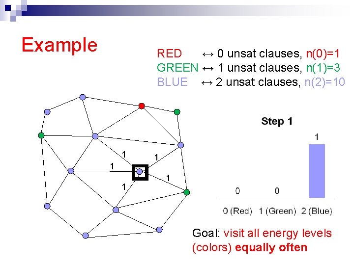 Example RED ↔ 0 unsat clauses, n(0)=1 GREEN ↔ 1 unsat clauses, n(1)=3 BLUE