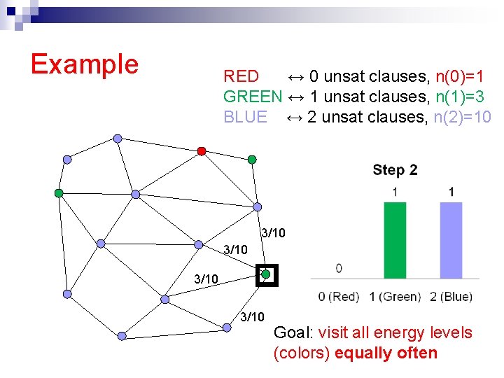 Example RED ↔ 0 unsat clauses, n(0)=1 GREEN ↔ 1 unsat clauses, n(1)=3 BLUE