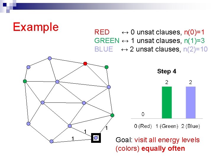 Example RED ↔ 0 unsat clauses, n(0)=1 GREEN ↔ 1 unsat clauses, n(1)=3 BLUE