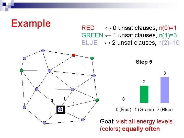 Example RED ↔ 0 unsat clauses, n(0)=1 GREEN ↔ 1 unsat clauses, n(1)=3 BLUE