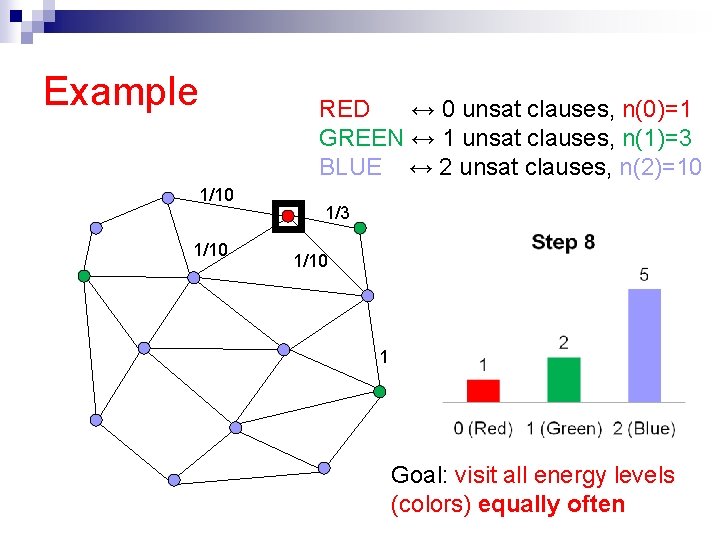 Example RED ↔ 0 unsat clauses, n(0)=1 GREEN ↔ 1 unsat clauses, n(1)=3 BLUE