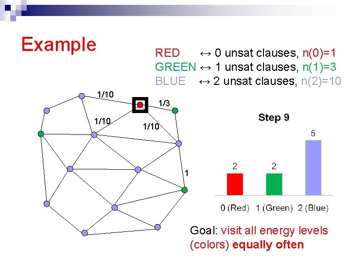 Example RED ↔ 0 unsat clauses, n(0)=1 GREEN ↔ 1 unsat clauses, n(1)=3 BLUE
