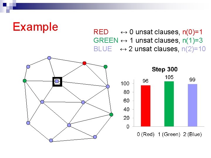 Example RED ↔ 0 unsat clauses, n(0)=1 GREEN ↔ 1 unsat clauses, n(1)=3 BLUE