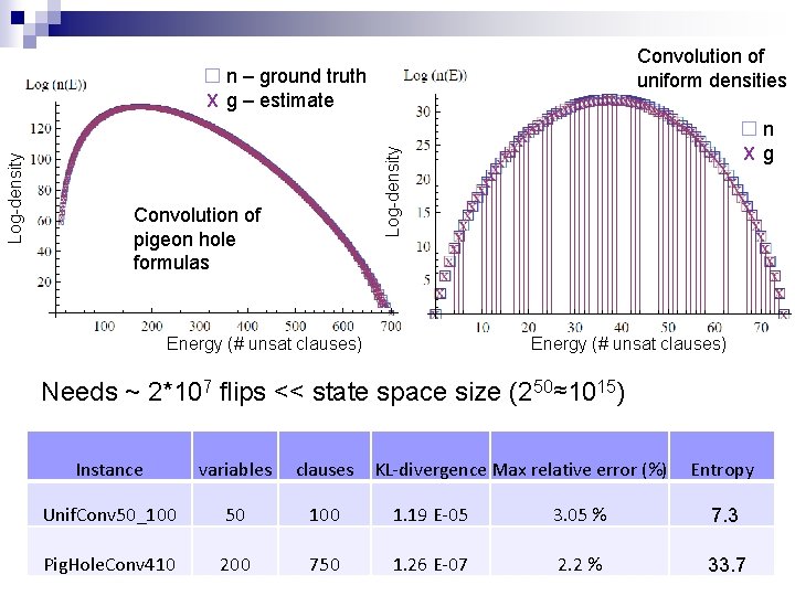 Convolution of uniform densities n X g Log-density n – ground truth X g