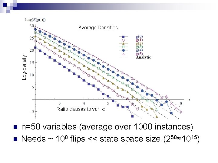 Log-density Average Densities Ratio clauses to var. α n n n=50 variables (average over