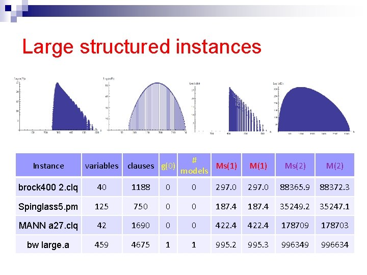 Large structured instances Instance variables clauses g(0) # Ms(1) models M(1) Ms(2) M(2) brock