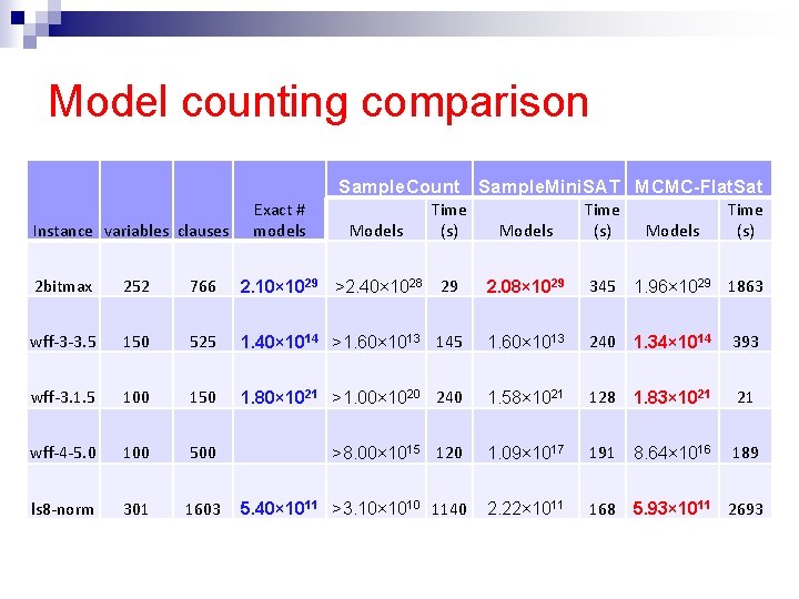 Model counting comparison Sample. Count Sample. Mini. SAT MCMC-Flat. Sat Instance variables clauses Exact