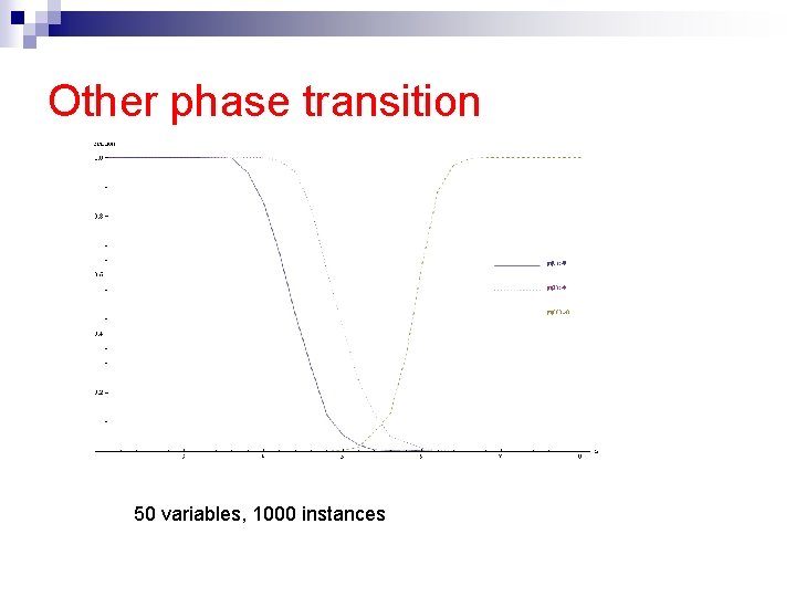 Other phase transition 50 variables, 1000 instances 