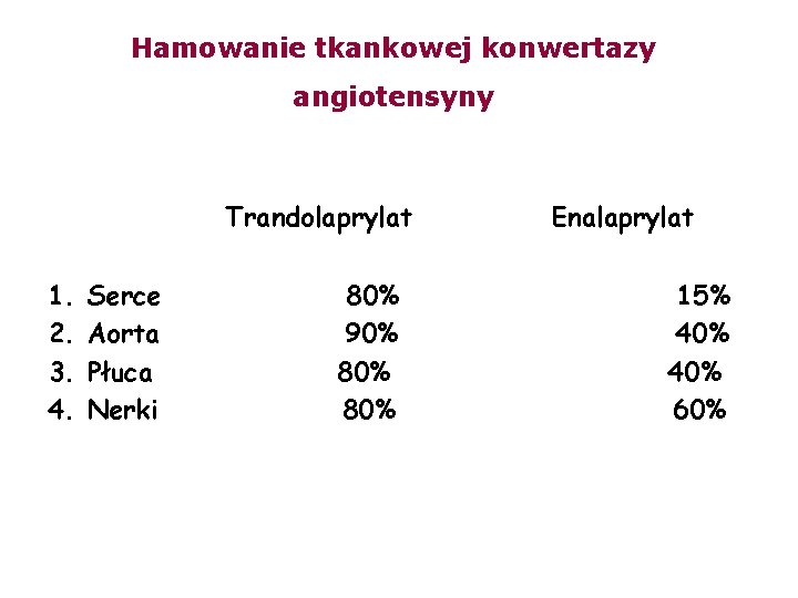 Hamowanie tkankowej konwertazy angiotensyny Trandolaprylat 1. 2. 3. 4. Serce Aorta Płuca Nerki 80%