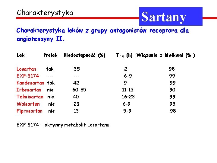 Charakterystyka Sartany Charakterystyka leków z grupy antagonistów receptora dla angiotensyny II. Lek Prolek Losartan