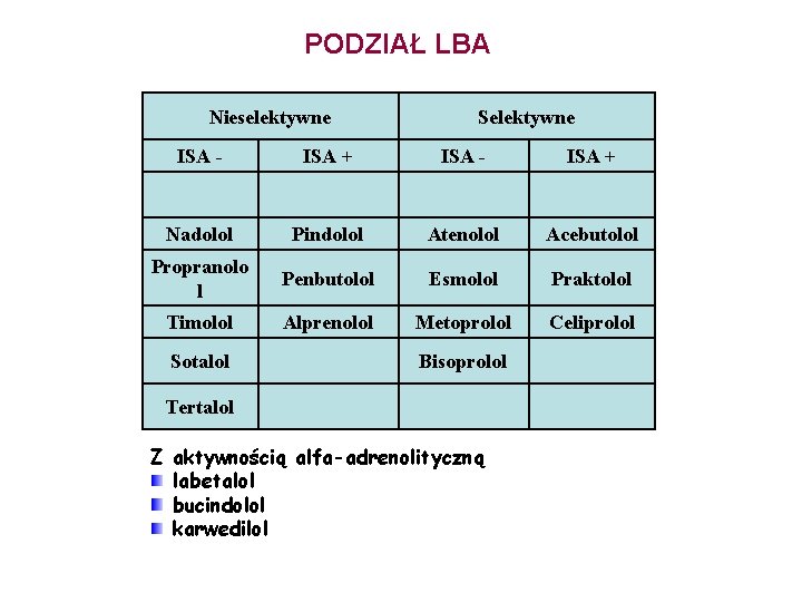 PODZIAŁ LBA Nieselektywne Selektywne ISA - ISA + Nadolol Pindolol Atenolol Acebutolol Propranolo l