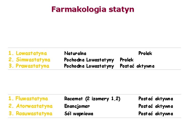 Farmakologia statyn Statyny powstałe w wyniku procesu fermentacji 1. Lowastatyna 2. Simwastatyna 3. Prawastatyna