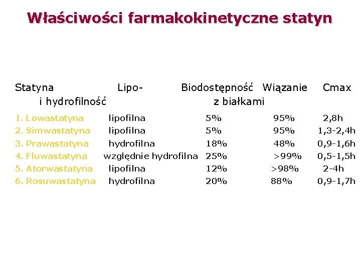 Właściwości farmakokinetyczne statyn Statyna i hydrofilność Lipo- Biodostępność Wiązanie z białkami Cmax 1. Lowastatyna