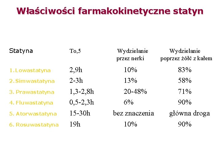 Właściwości farmakokinetyczne statyn Statyna To, 5 1. Lowastatyna 2, 9 h 2 -3 h