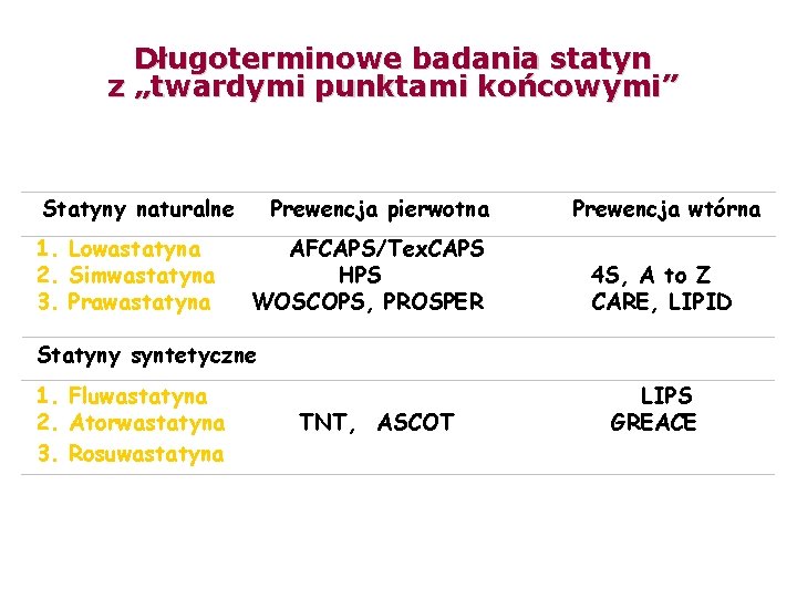 Długoterminowe badania statyn z „twardymi punktami końcowymi” Statyny naturalne 1. Lowastatyna 2. Simwastatyna 3.