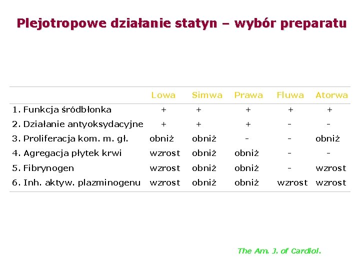 Plejotropowe działanie statyn – wybór preparatu Lowa Simwa Prawa Fluwa Atorwa 1. Funkcja śródbłonka