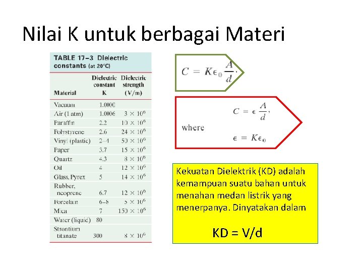Nilai K untuk berbagai Materi Kekuatan Dielektrik (KD) adalah kemampuan suatu bahan untuk menahan