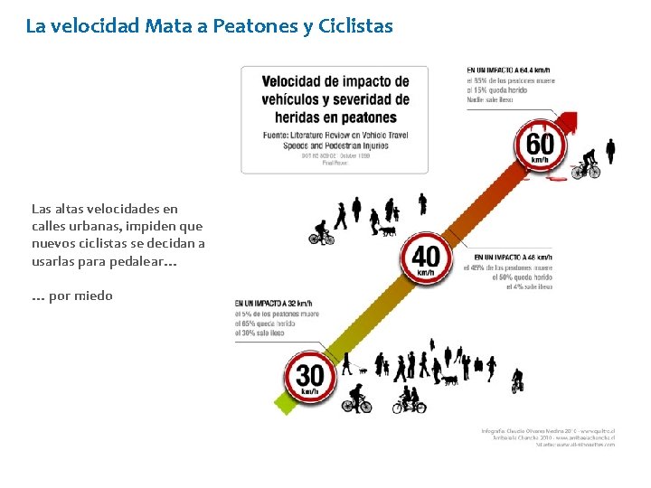 La velocidad Mata a Peatones y Ciclistas Las altas velocidades en calles urbanas, impiden