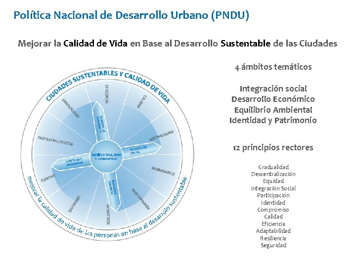 Política Nacional de Desarrollo Urbano (PNDU) Mejorar la Calidad de Vida en Base al