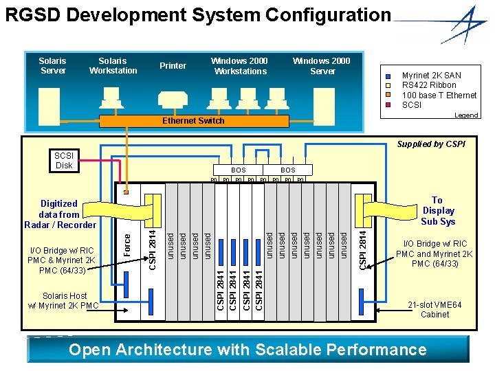 RGSD Development System Configuration Solaris Server Solaris Workstation Printer Windows 2000 Workstations Windows 2000