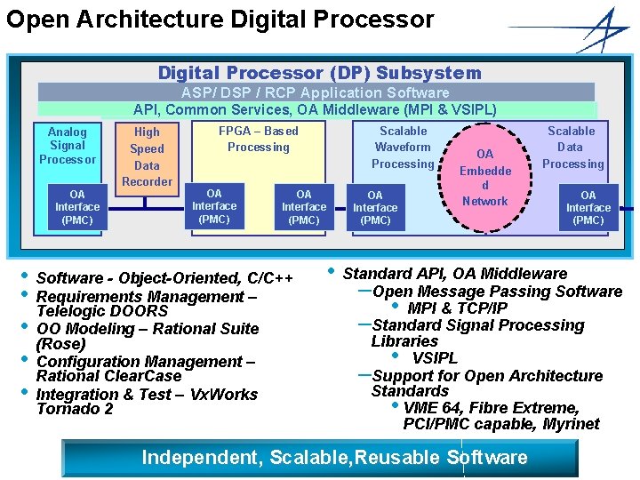 Open Architecture Digital Processor (DP) Subsystem ASP/ DSP / RCP Application Software API, Common.