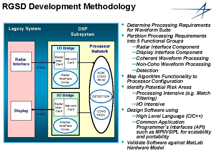 RGSD Development Methodology Legacy System I/O Bridge Radar Interface Processor Network Radar Network Inter.